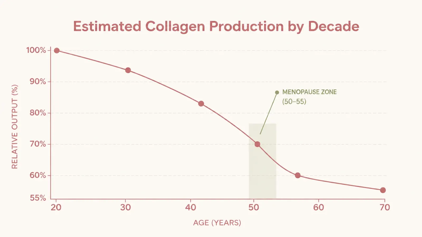 Chart showing collagen production decline by decade from age 20 to 70, with a steeper drop at menopause