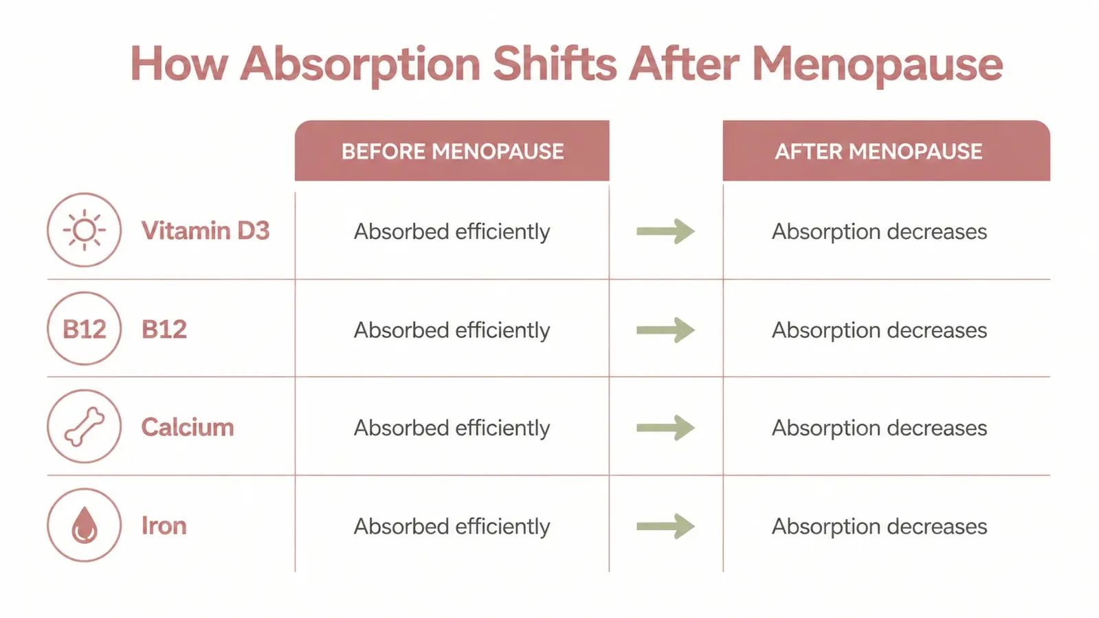 Simple diagram comparing vitamin D3 and B12 absorption rates before and after menopause