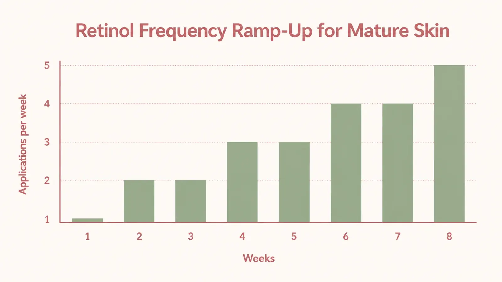 Retinol usage frequency chart showing a gradual increase from once per week to nightly over 8 weeks