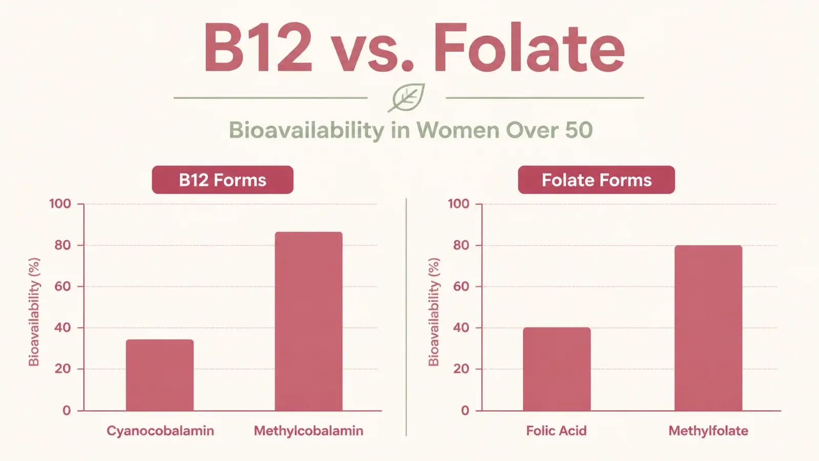 Chart comparing absorption rates of cyanocobalamin versus methylcobalamin and folic acid versus methylfolate in women over 50