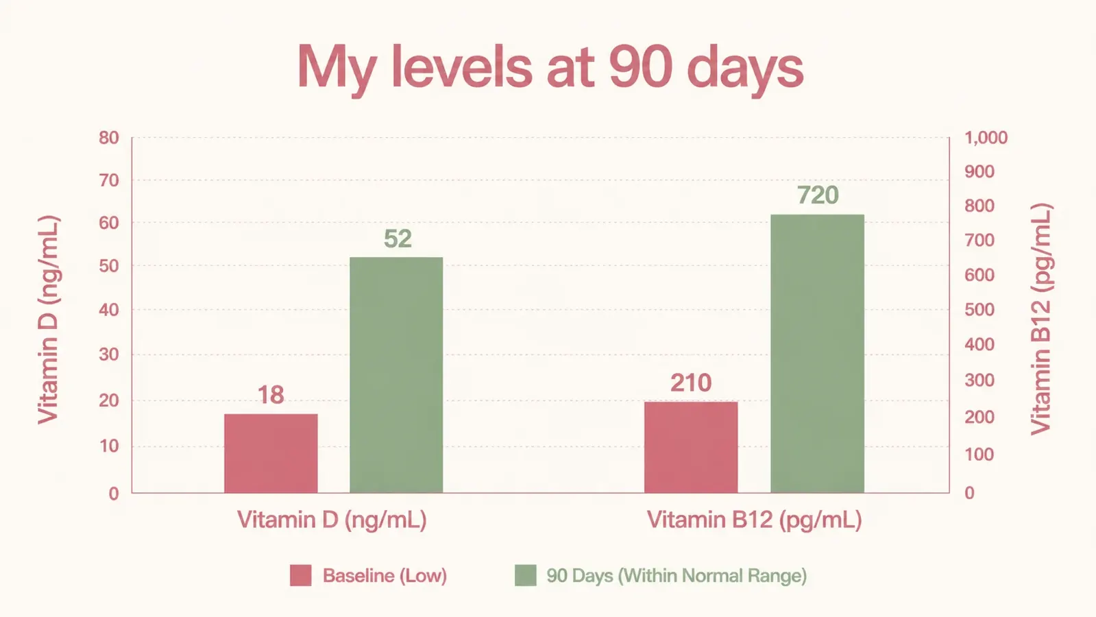 Simple chart showing vitamin D and B12 blood levels at baseline versus 90 days, with normal range shaded