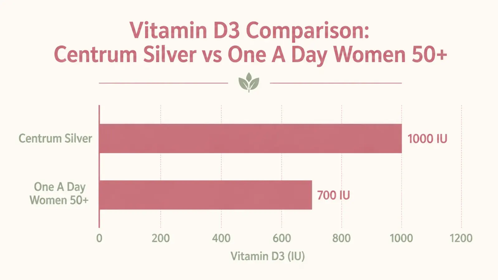 Bar chart comparing vitamin D3 IU levels in Centrum Silver vs One A Day Women 50+