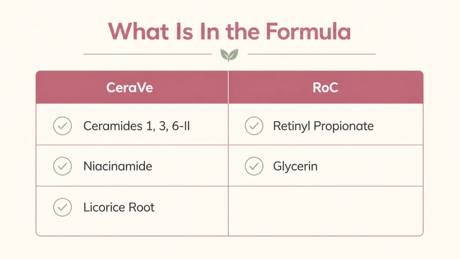 Two-column ingredient comparison chart showing CeraVe ceramides and niacinamide versus RoC retinyl propionate