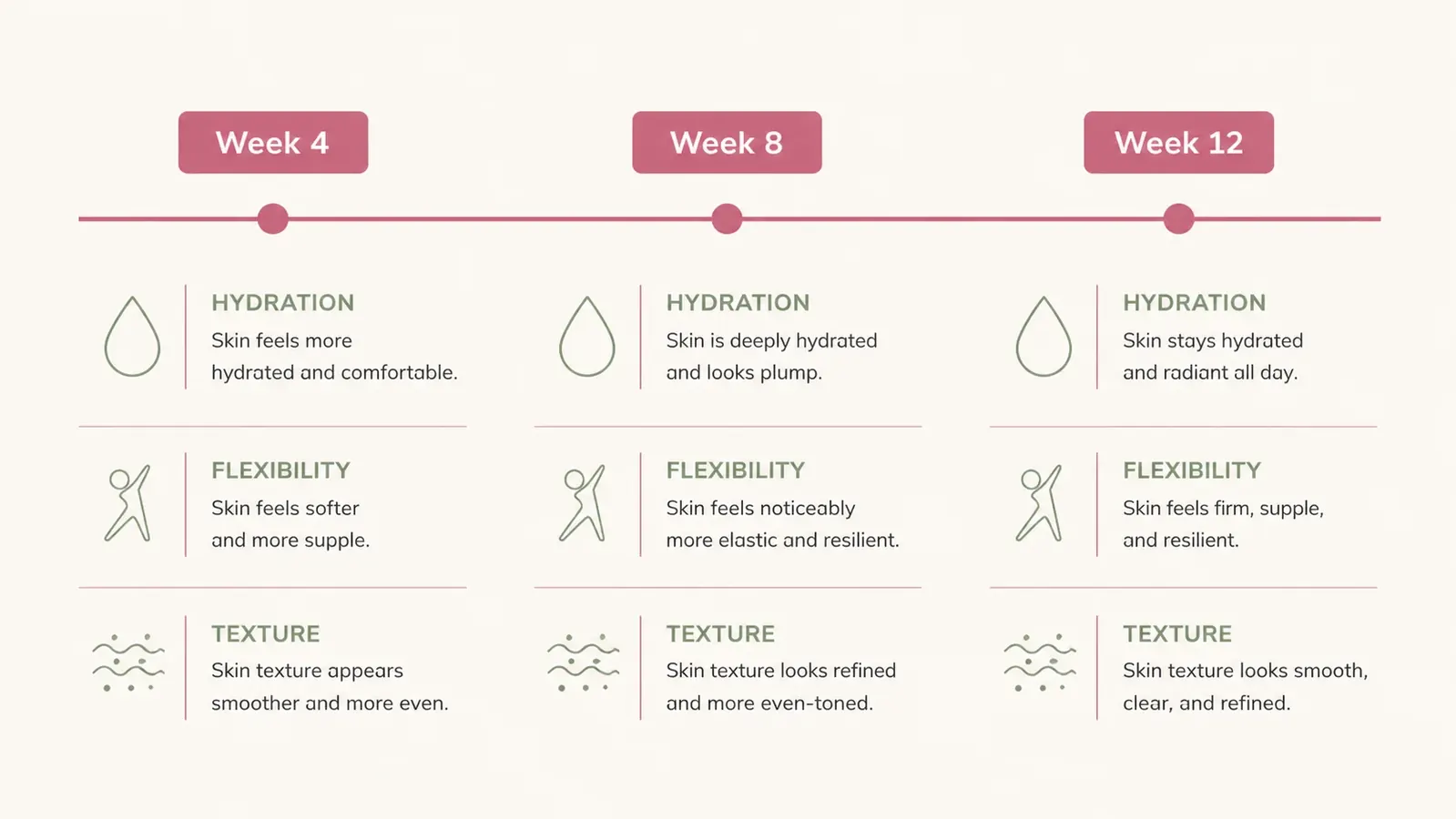 Chart showing expected collagen routine milestones: skin hydration at week 4, joint comfort at week 8, visible skin changes at week 12