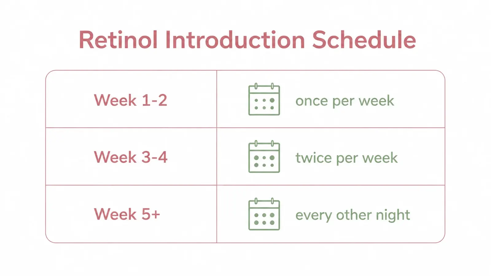 Simple chart showing a retinol introduction schedule: once per week for weeks one and two, twice per week for weeks three and four, every other night from week five onward