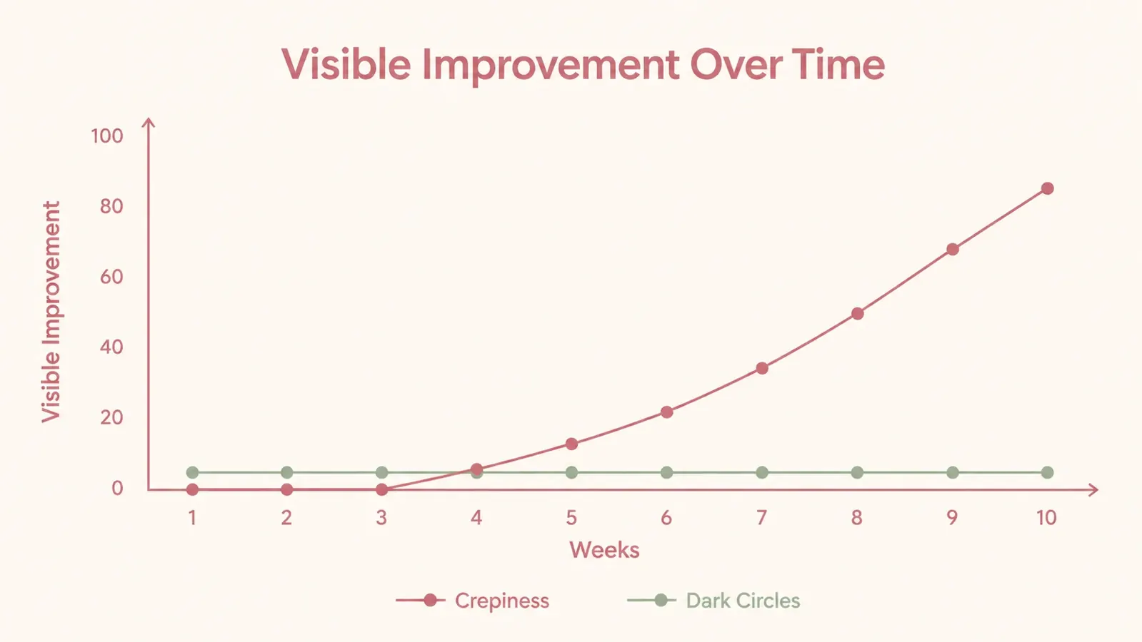 Simple timeline chart showing under-eye texture and dark circle observations across ten weeks of retinol eye cream use, with week markers and a moderate upward improvement trend for crepiness but a flat line for dark circles