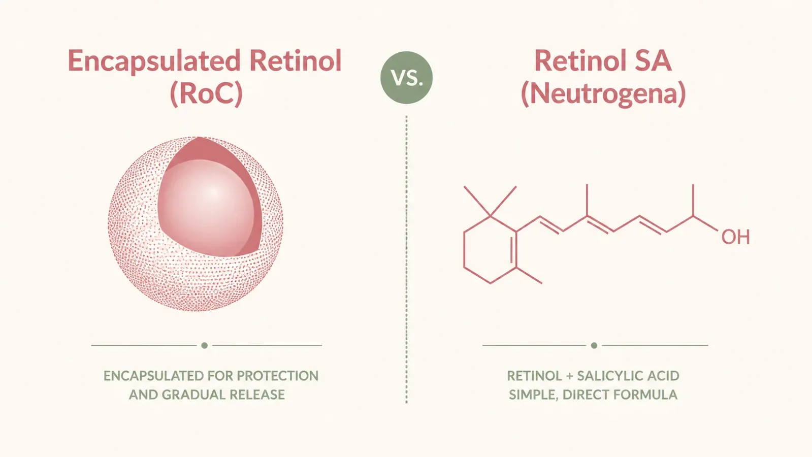 Side-by-side diagram comparing encapsulated retinol delivery versus standard retinol SA, showing molecular protection concept