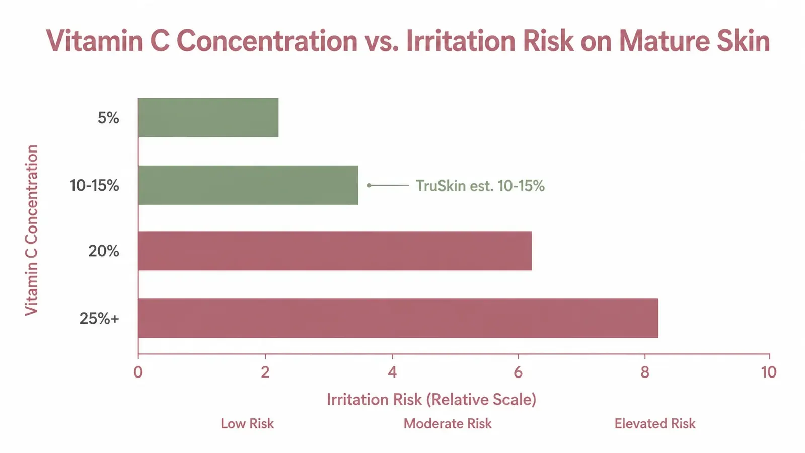 Chart comparing vitamin C concentration percentages and their relationship to skin irritation risk on a simple bar chart