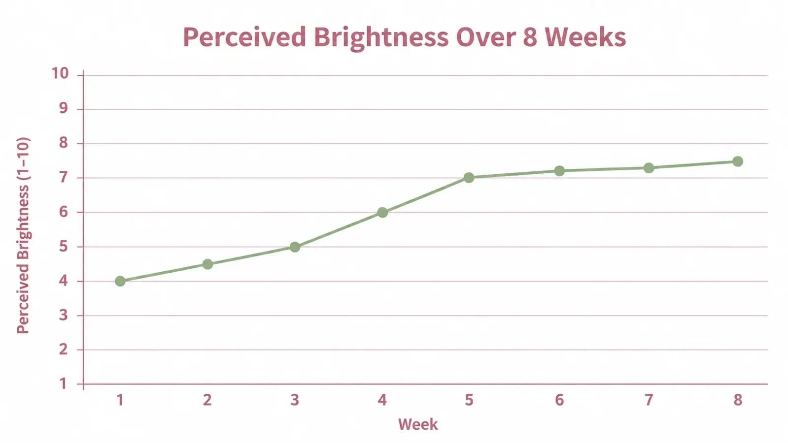 Simple line chart showing skin brightness self-rating over eight weeks, rising gradually from week one to week six then leveling off