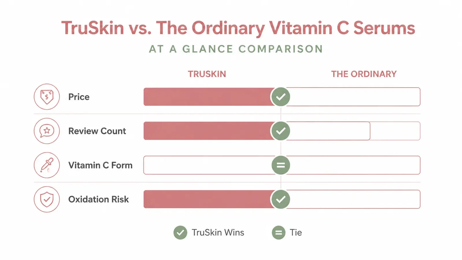 Simple bar chart comparing TruSkin and Vibriance on four criteria: price, review count, vitamin C form, and oxidation risk