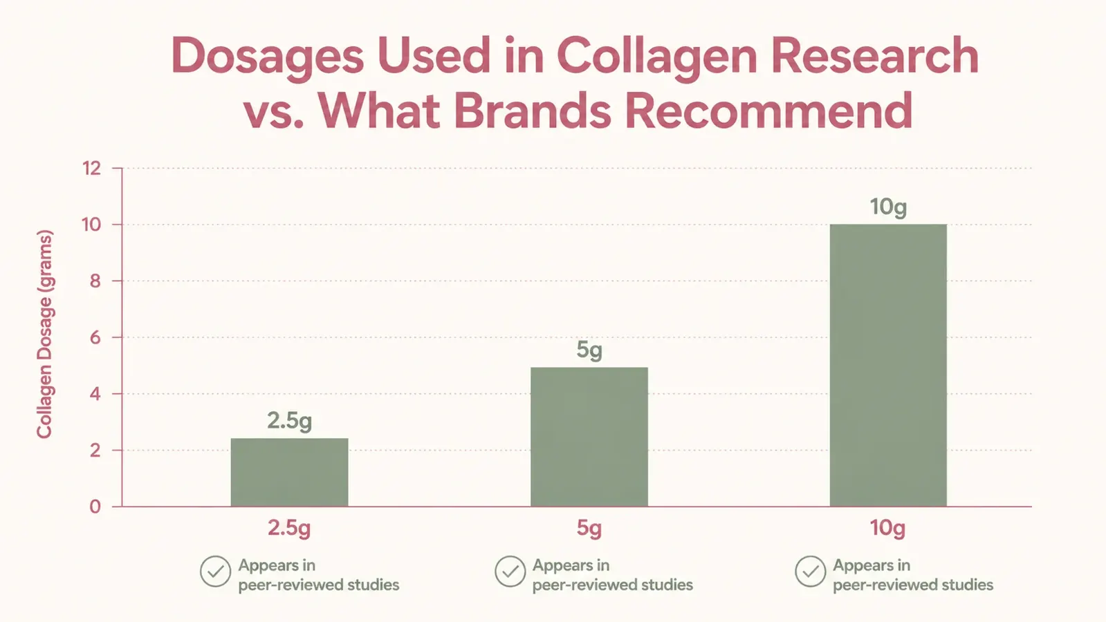 A simple bar chart comparing collagen peptide study dosages, 2.5g and 5g versus 10g, showing which doses were used in published research