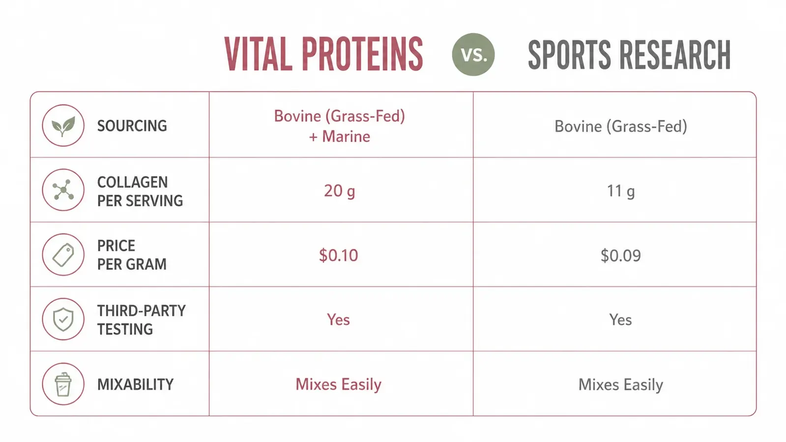 Side-by-side comparison chart of Vital Proteins and Sports Research collagen on key metrics